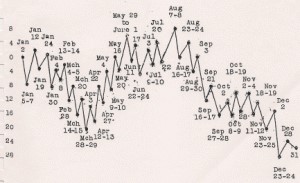 Annual forecast / market curve chart
